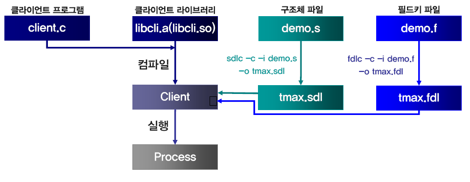 figure client prog