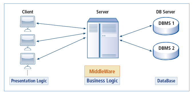 figure middleware