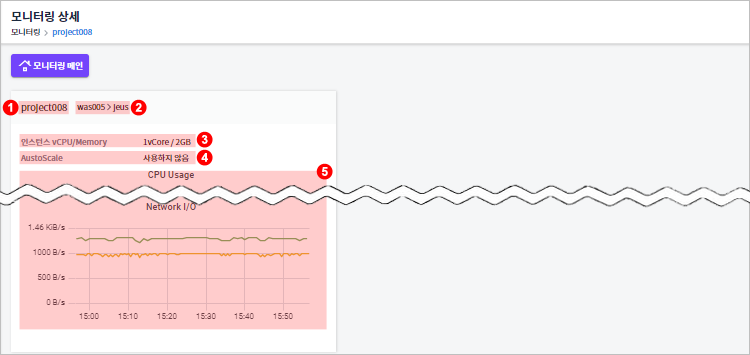 figure monitoring detail divide area