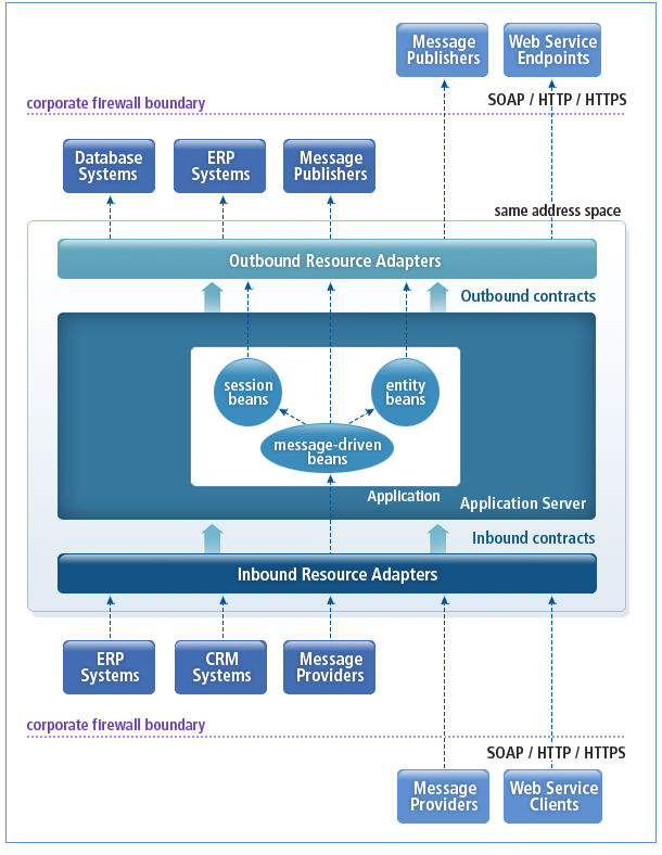 figure jca architecture