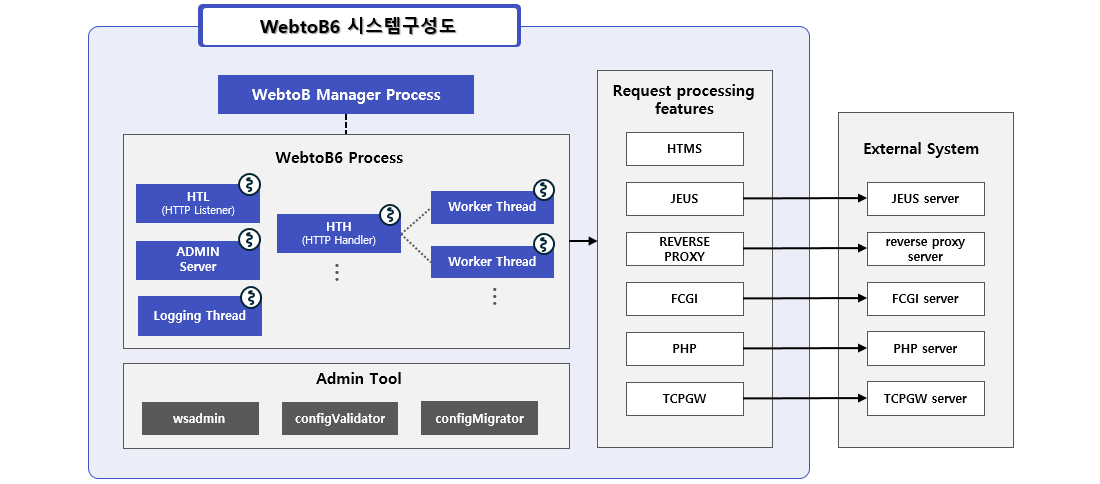 figure webtob6 1 architecture