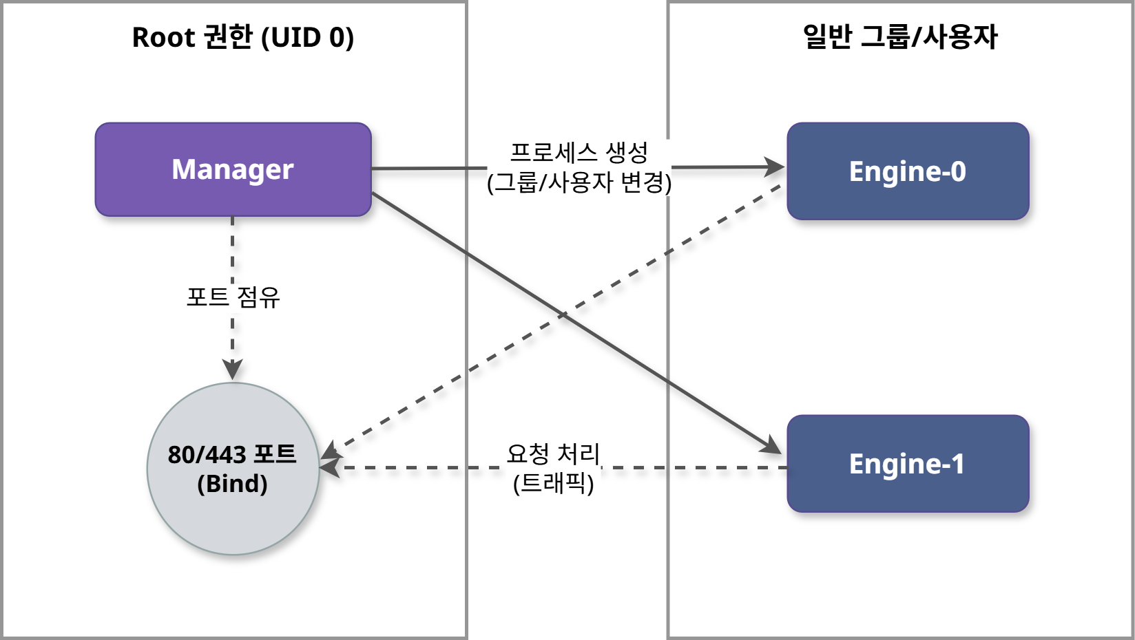 figure process execution privileges and privileged ports