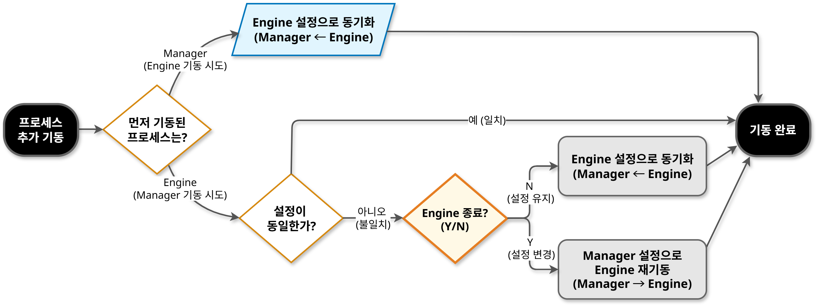 figure separate startup flowchart